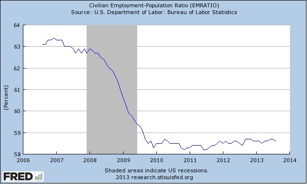 Employment to Population Ratio